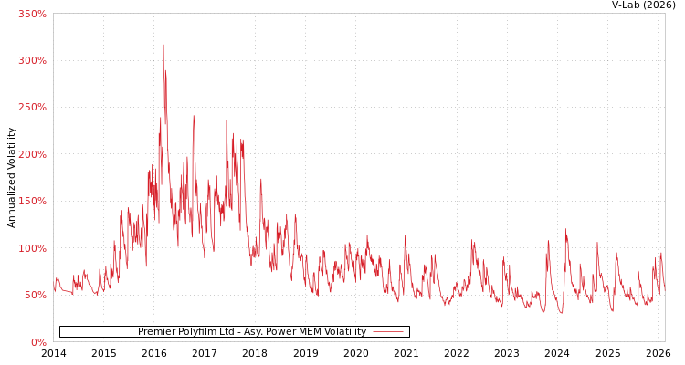 graph of Premier Polyfilm Ltd APMEM
