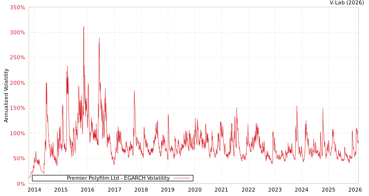 graph of Premier Polyfilm Ltd EGARCH