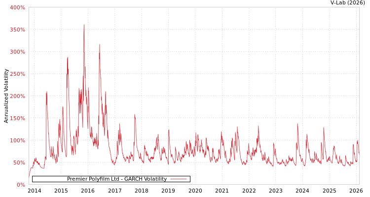 graph of Premier Polyfilm Ltd GARCH