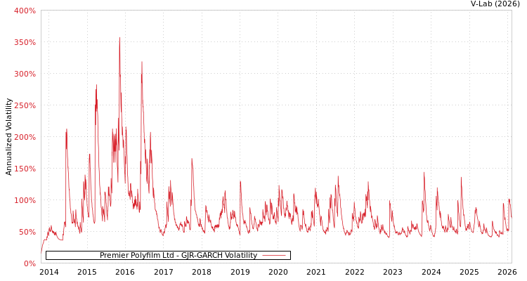graph of Premier Polyfilm Ltd GJR-GARCH