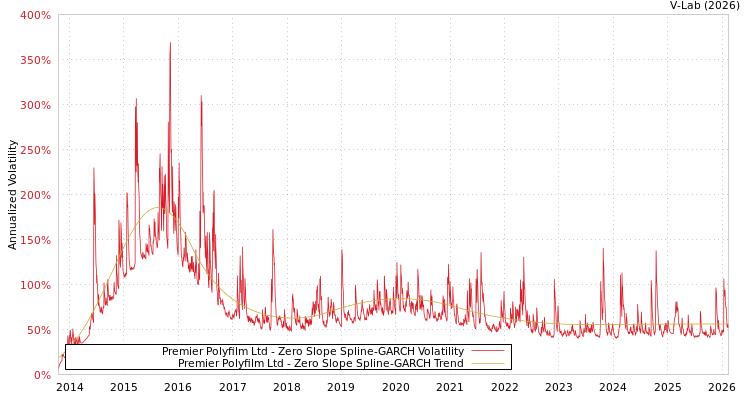 graph of Premier Polyfilm Ltd S0GARCH