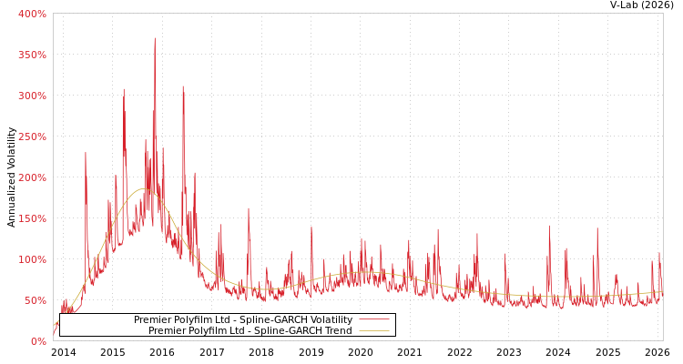graph of Premier Polyfilm Ltd SGARCH