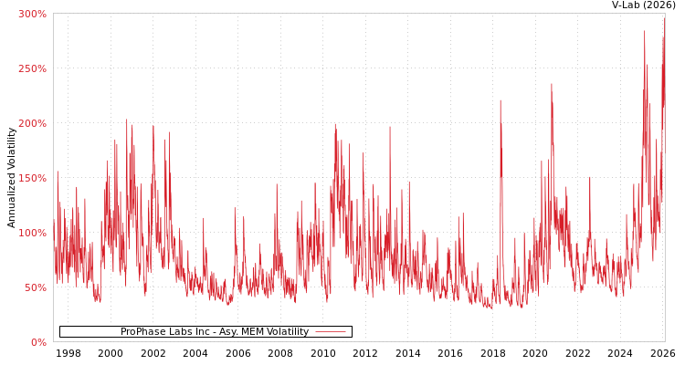 graph of ProPhase Labs Inc AMEM