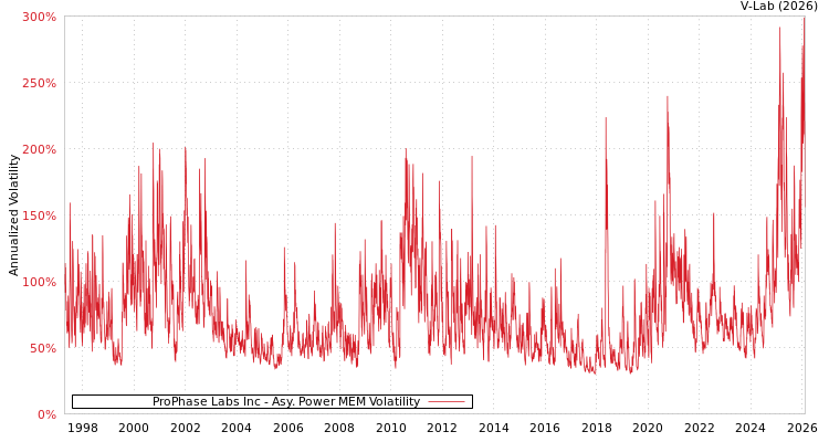 graph of ProPhase Labs Inc APMEM