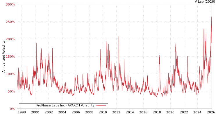 graph of ProPhase Labs Inc APARCH