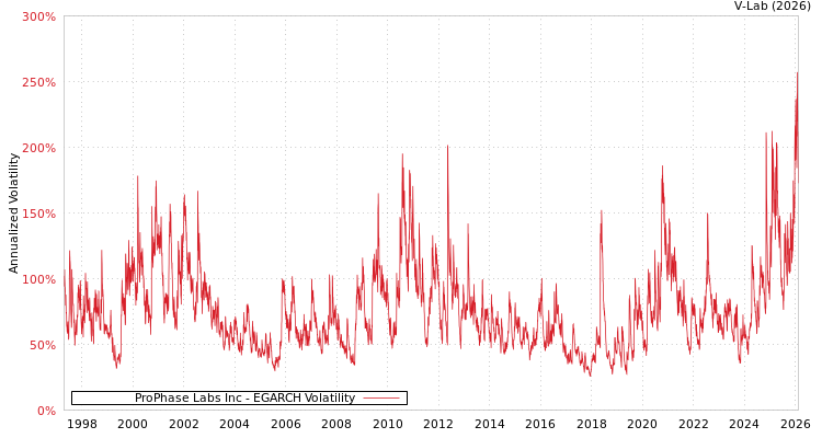 graph of ProPhase Labs Inc EGARCH