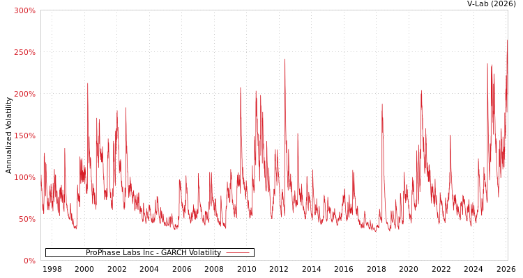 graph of ProPhase Labs Inc GARCH