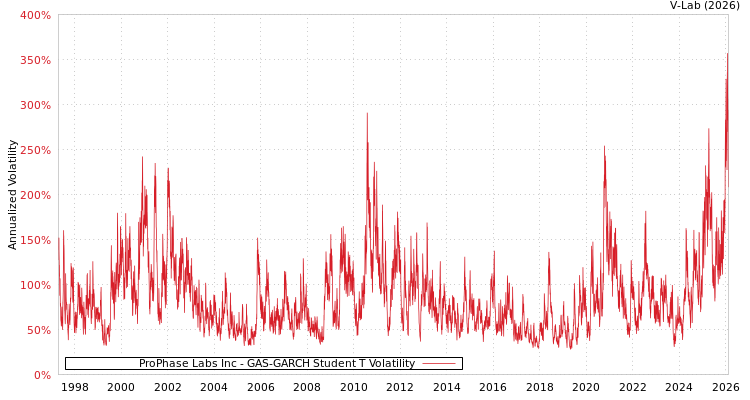 graph of ProPhase Labs Inc GAS-GARCH-T