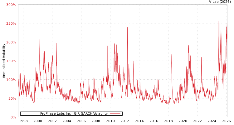 graph of ProPhase Labs Inc GJR-GARCH