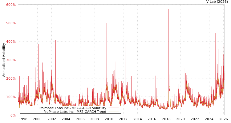 graph of ProPhase Labs Inc MF2-GARCH