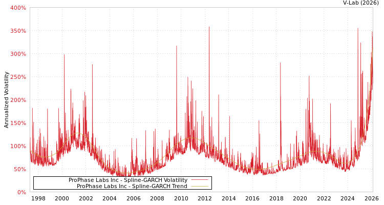 graph of ProPhase Labs Inc SGARCH