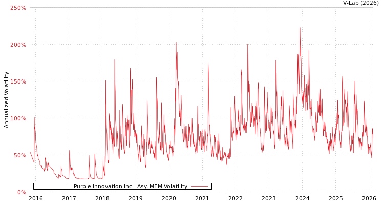 graph of Purple Innovation Inc AMEM