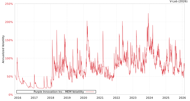 graph of Purple Innovation Inc MEM