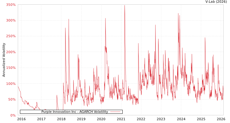 graph of Purple Innovation Inc AGARCH
