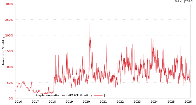 graph of Purple Innovation Inc APARCH