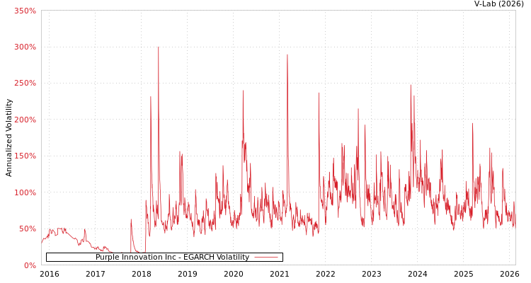 graph of Purple Innovation Inc EGARCH