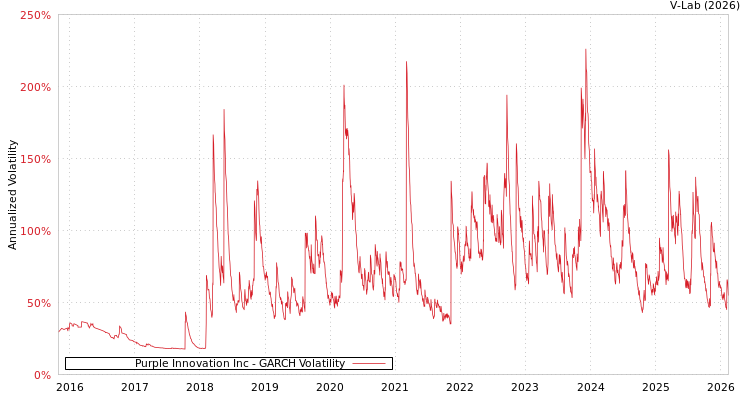 graph of Purple Innovation Inc GARCH