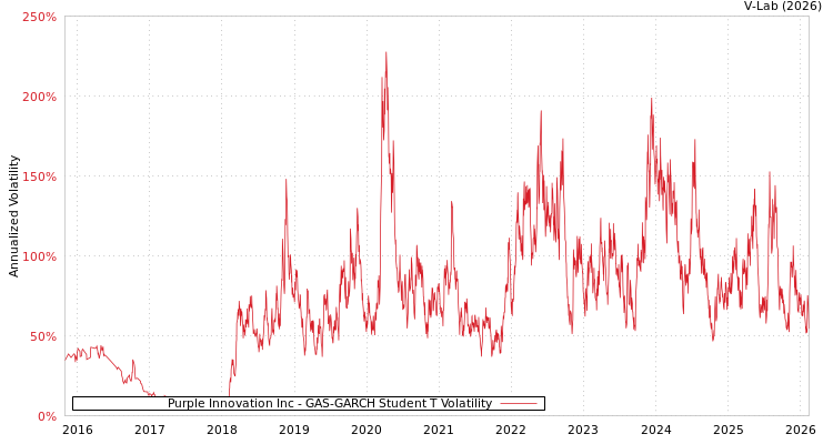 graph of Purple Innovation Inc GAS-GARCH-T