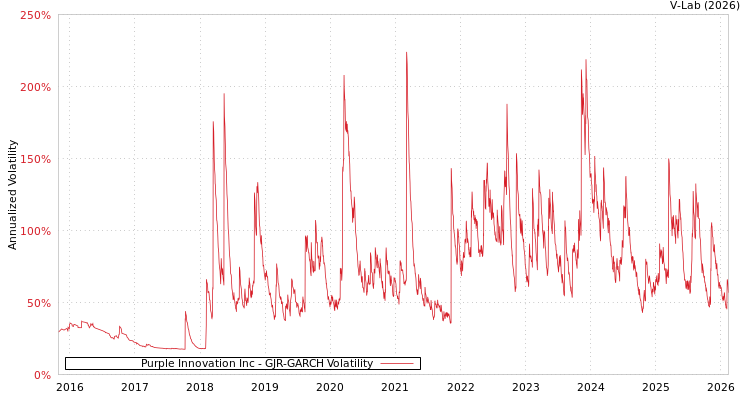 graph of Purple Innovation Inc GJR-GARCH