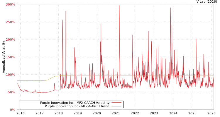graph of Purple Innovation Inc MF2-GARCH