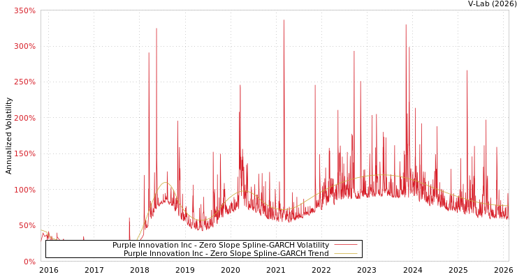 graph of Purple Innovation Inc S0GARCH
