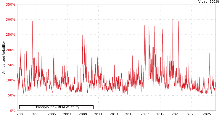 graph of Precipio Inc MEM