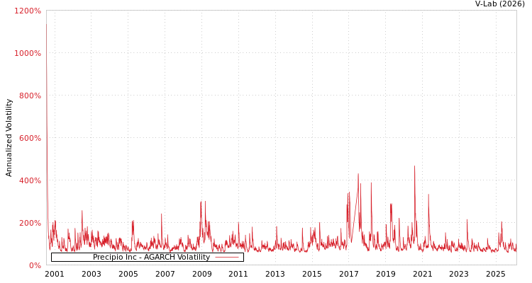 graph of Precipio Inc AGARCH