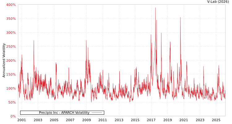 graph of Precipio Inc APARCH
