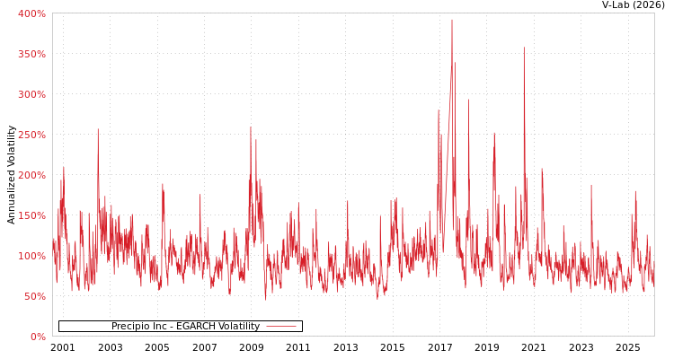 graph of Precipio Inc EGARCH