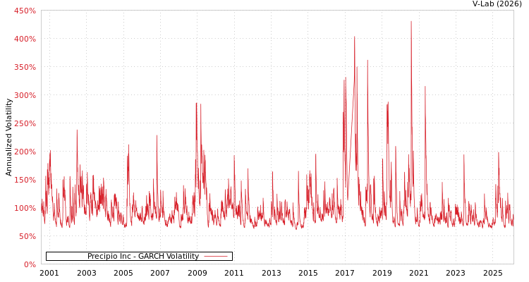graph of Precipio Inc GARCH