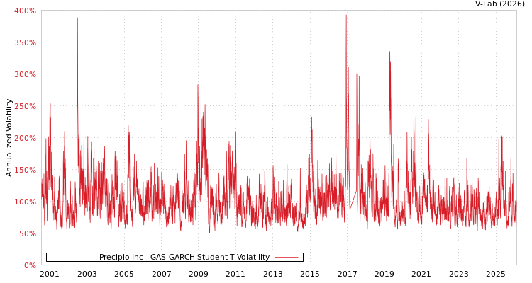 graph of Precipio Inc GAS-GARCH-T