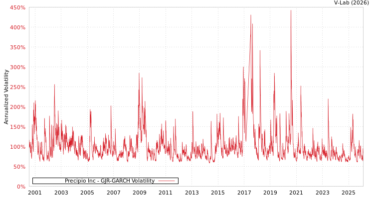 graph of Precipio Inc GJR-GARCH