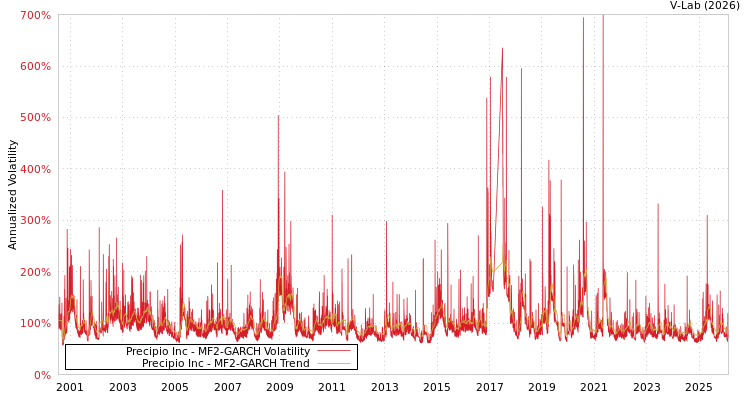 graph of Precipio Inc MF2-GARCH