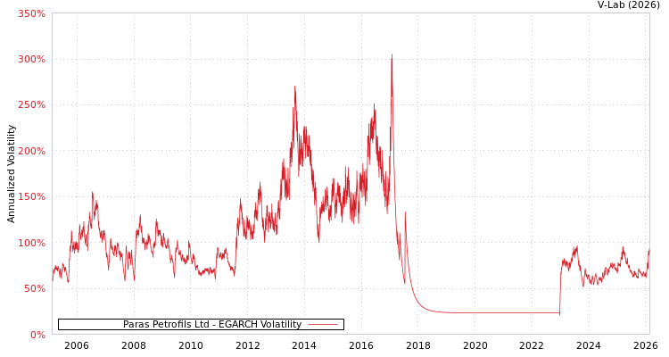 graph of Paras Petrofils Ltd EGARCH
