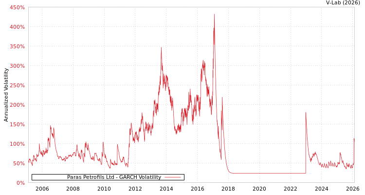 graph of Paras Petrofils Ltd GARCH