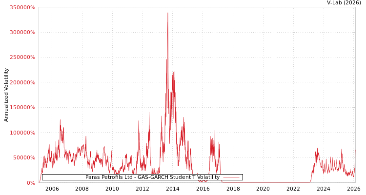 graph of Paras Petrofils Ltd GAS-GARCH-T