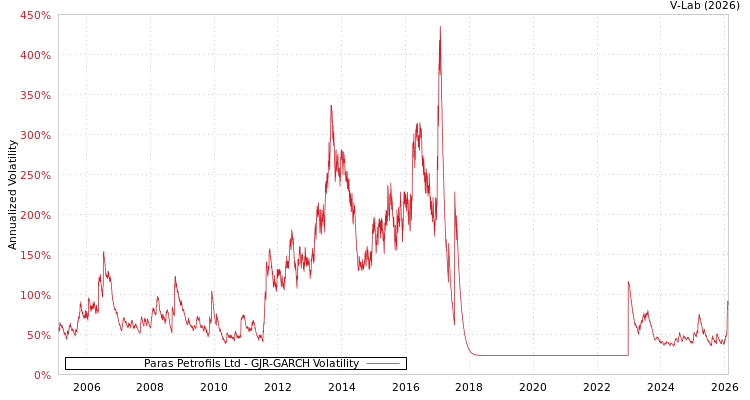 graph of Paras Petrofils Ltd GJR-GARCH