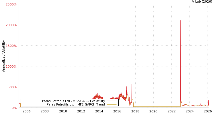 graph of Paras Petrofils Ltd MF2-GARCH