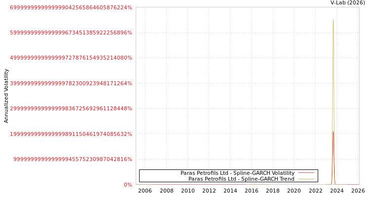graph of Paras Petrofils Ltd SGARCH