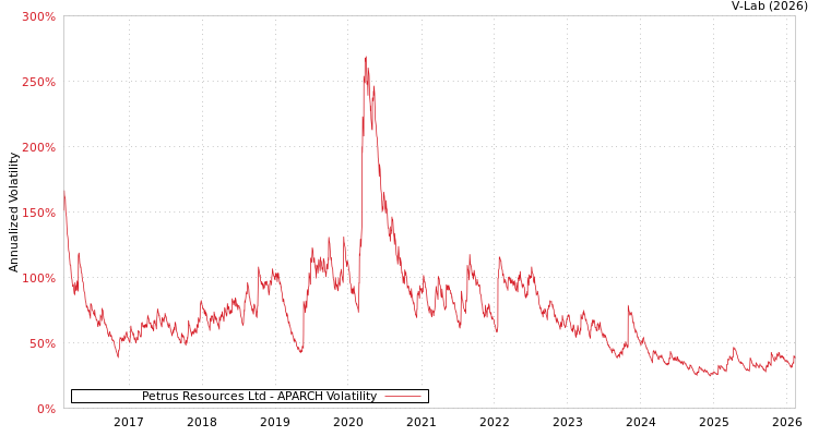 graph of Petrus Resources Ltd APARCH
