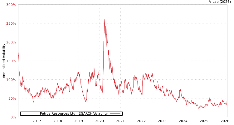 graph of Petrus Resources Ltd EGARCH