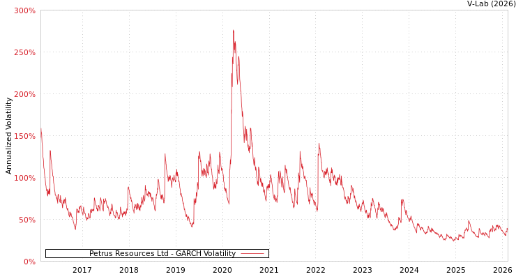 graph of Petrus Resources Ltd GARCH