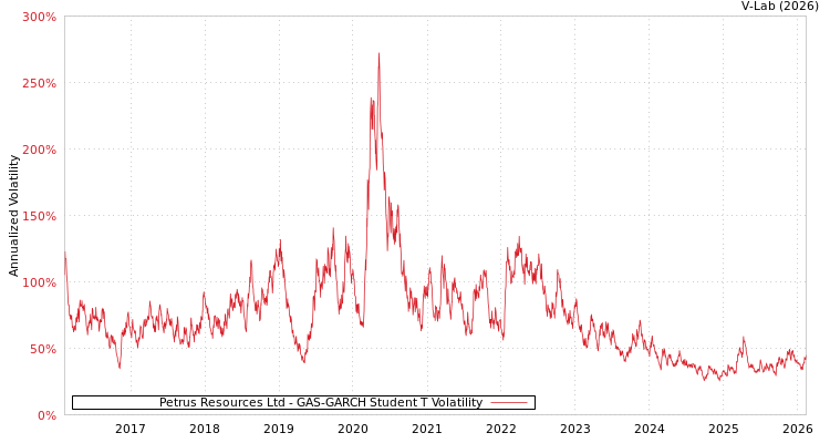 graph of Petrus Resources Ltd GAS-GARCH-T