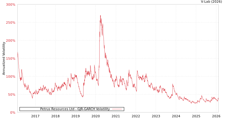 graph of Petrus Resources Ltd GJR-GARCH