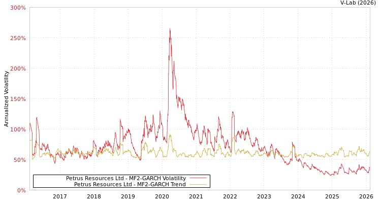 graph of Petrus Resources Ltd MF2-GARCH