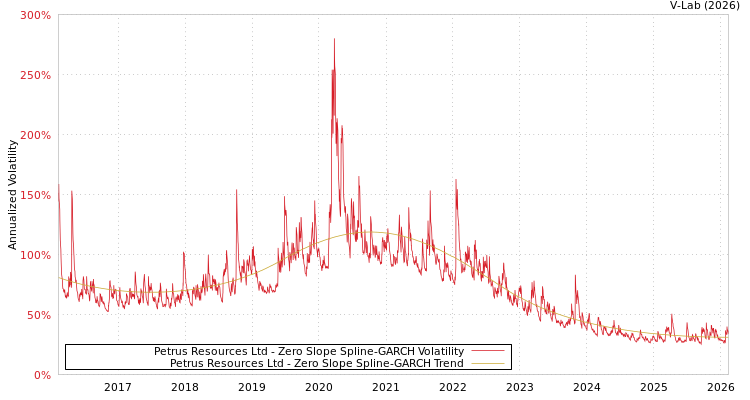 graph of Petrus Resources Ltd S0GARCH