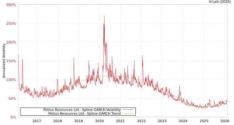 graph of Petrus Resources Ltd SGARCH