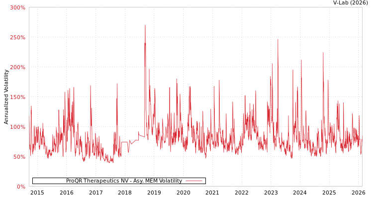 graph of ProQR Therapeutics NV AMEM