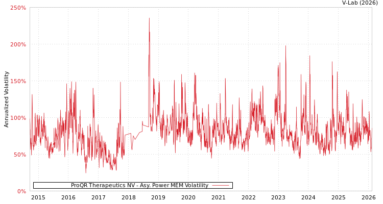 graph of ProQR Therapeutics NV APMEM