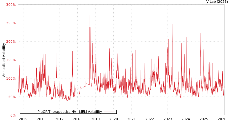 graph of ProQR Therapeutics NV MEM